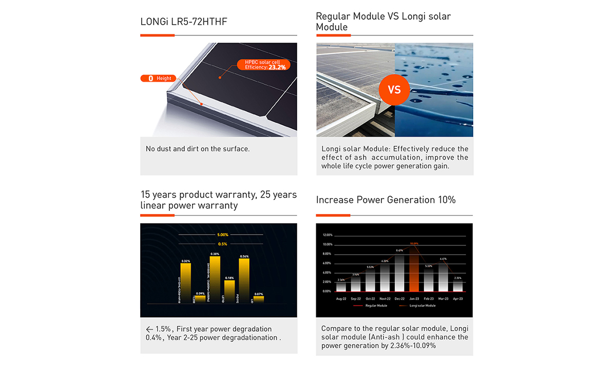 Panel solar LONGi Hi-MOX6 antipolvo 590-600W 